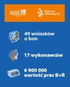 Bon na innowacje podsumowanie